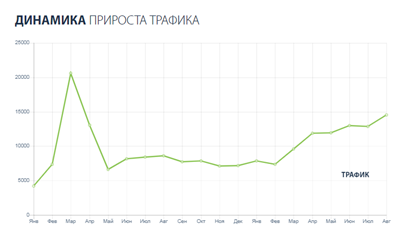 SEO продвижение сайта с корейскими автозапчастями