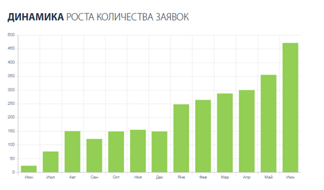 SEO продвижение сайта с корейскими автозапчастями