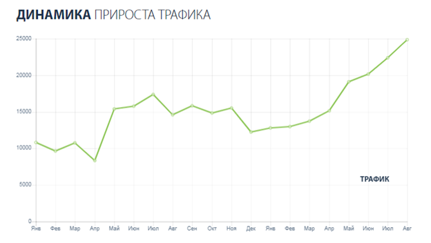 SEO продвижение сайта клининговых услуг (NDA)-3