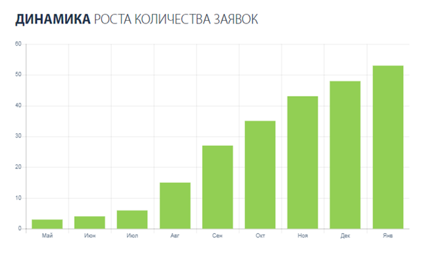 SEO продвижение сайта компании по разработке систем электронной отчетности